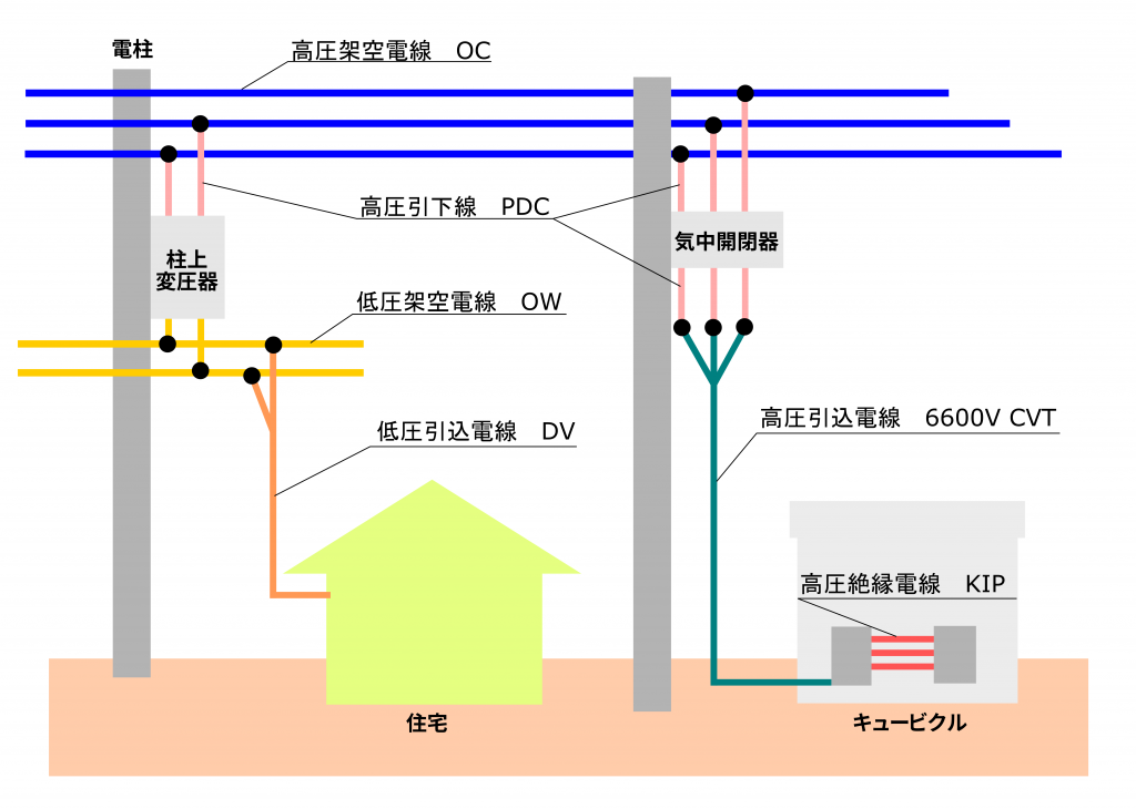 いろいろな電線の種類 – ウェブプラス